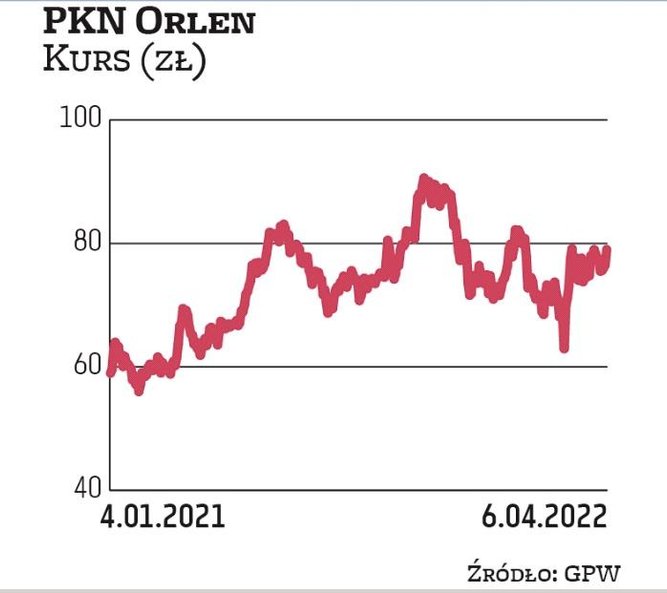PKN Orlen znalazł się w dywidendowym zestawieniu za sprawą BM PKO BP. Zarząd paliwowego koncernu rek