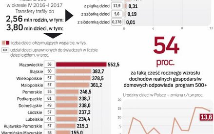 Jednym z efektów 500+ jest wzrost dochodów gospodarstw domowych