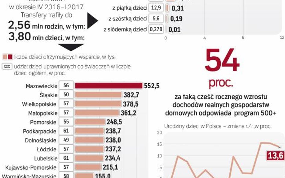 Jednym z efektów 500+ jest wzrost dochodów gospodarstw domowych