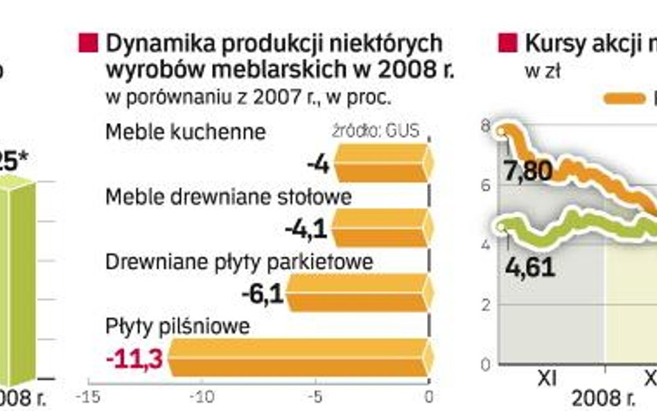 Meble najczęściej kupują lokatorzy nowych mieszkań. Statystyczny Polak, który się nie przeprowadza d