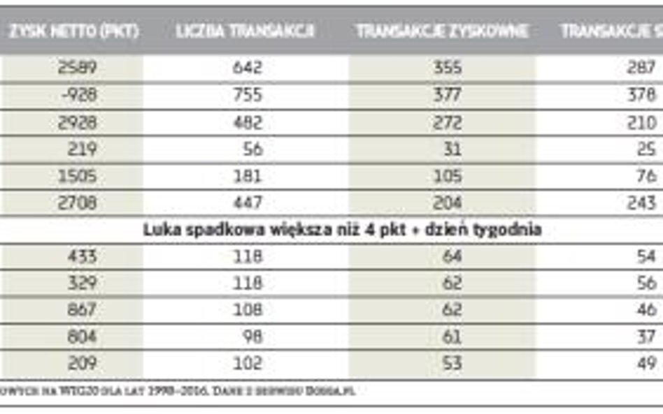 Wyniki testów skuteczności inwestowania pod luki cenowe na otwarciu sesji.