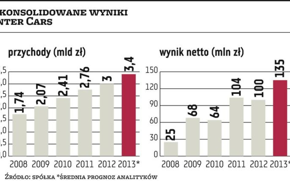 Lider rynku dystrybucji części do aut rośnie w dwucyfrowym tempie