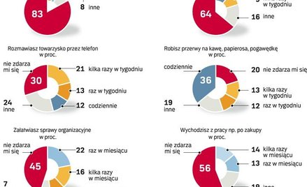 Polacy zapracowani i obowiązkowi