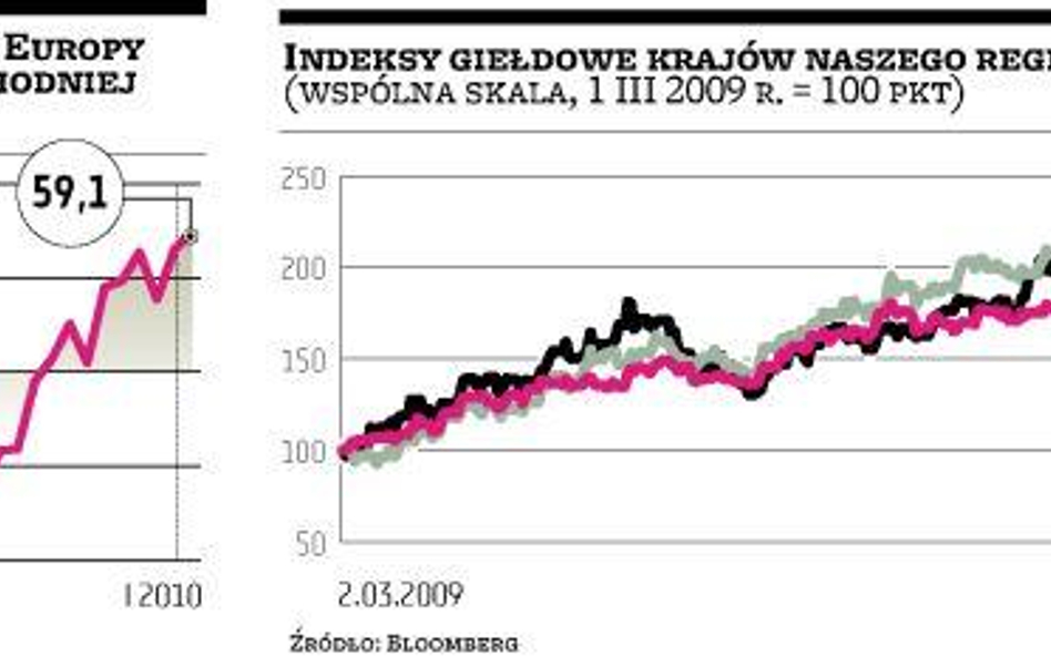 Rekordowe zaufanie do rynków Europy Środkowej i Wschodniej