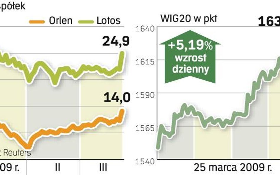 Zdaniem maklerów kolejne dni mogą być również dobre. Duży udział w zwyżce notowań miały wczoraj spół