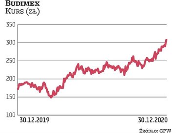 Pod koniec grudnia kurs Budimeksu pokonał psychologiczną barierę 300 zł. Grupa na koniec września mi