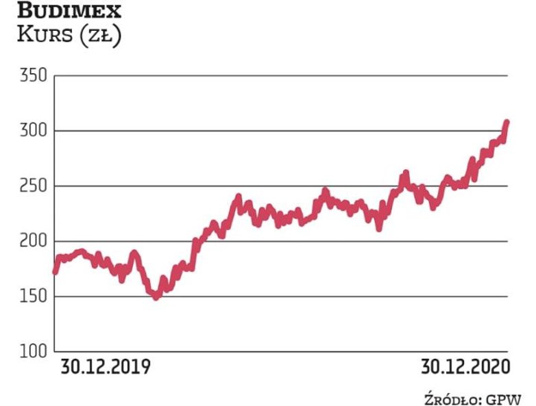 Pod koniec grudnia kurs Budimeksu pokonał psychologiczną barierę 300 zł. Grupa na koniec września mi