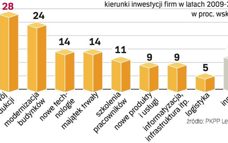 W najbliższych miesiącach firmy deklarują przede wszystkim inwestycje w modernizację produkcji i bud