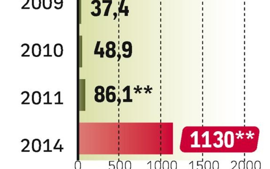 BOOM NA PŁACENIE TELEFONAMI