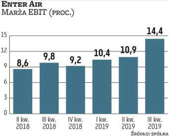Enter Air ma za sobą udany sezon, który znalazł potwierdzenie w rosnących przychodach i zyskach. Prz