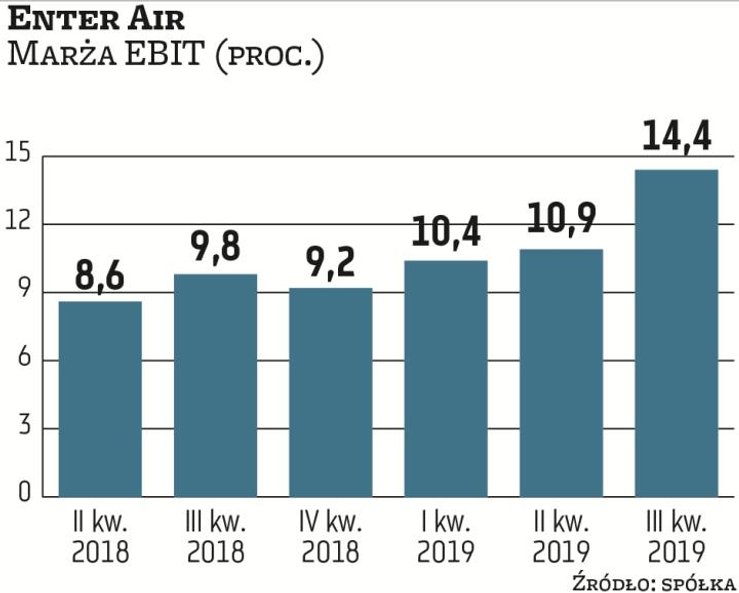 Enter Air ma za sobą udany sezon, który znalazł potwierdzenie w rosnących przychodach i zyskach. Prz