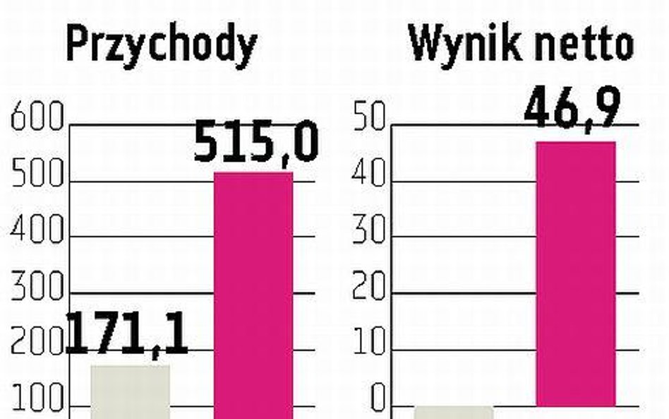 DSS obniżają prognozy wyników. Lepiej za rok?