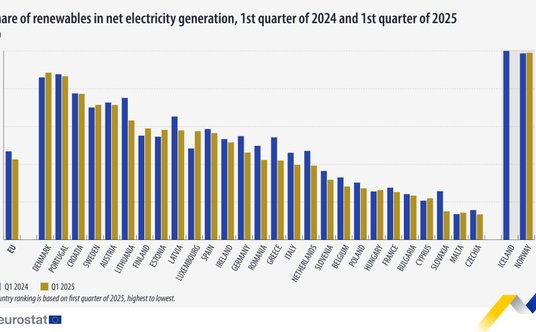 Udział OZE w produkcji energii elektrycznej w UE w I kw. 2024 i w I kw. 2025 roku
