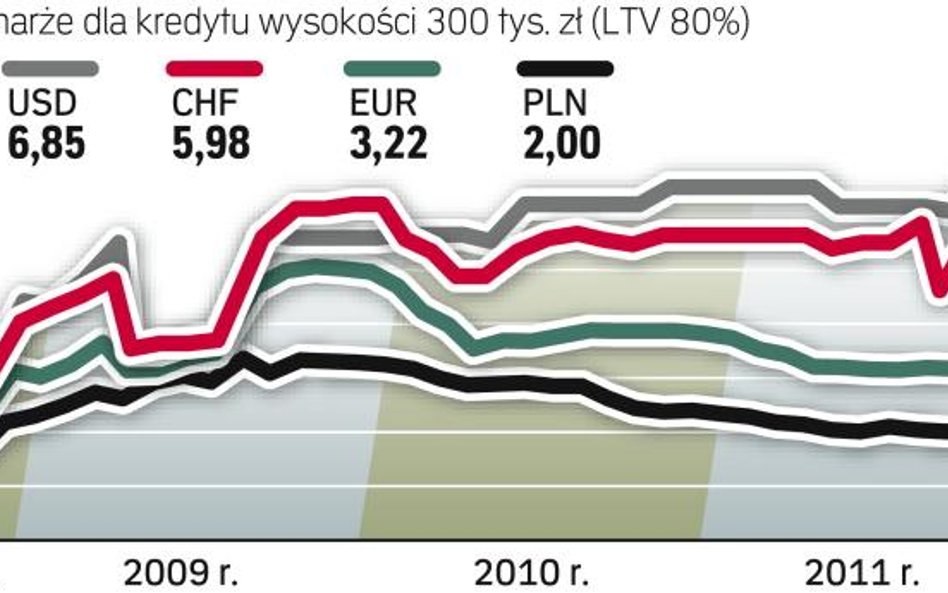 Jak marża przy kredycie mieszkaniowym