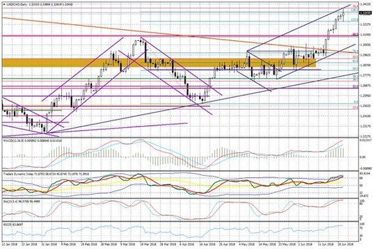Wykres dzienny USD/CAD