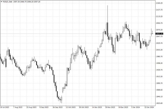 Notowania złota – dane dzienne