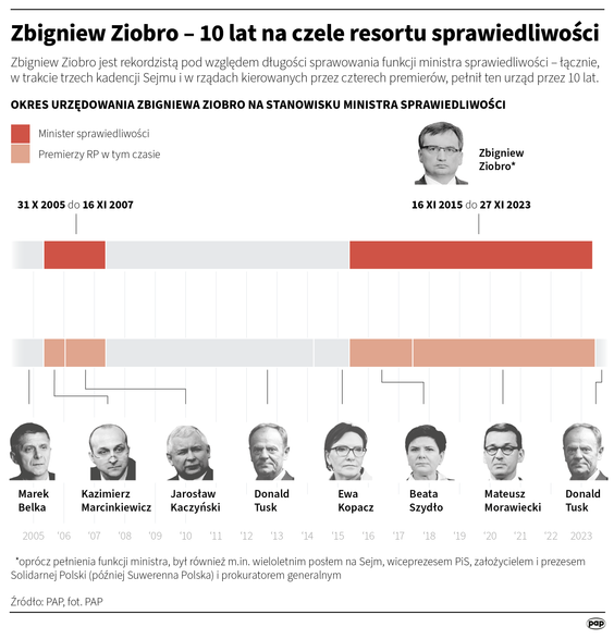 Zbigniew Ziobro. 10 lat na czele resortu sprawiedliwości