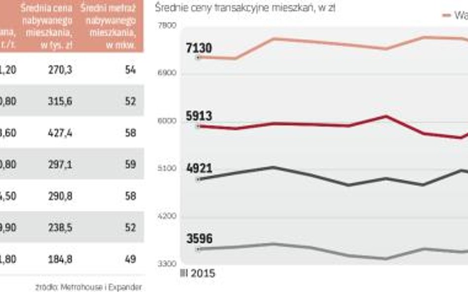 Ile za mieszkanie z drugiej ręki