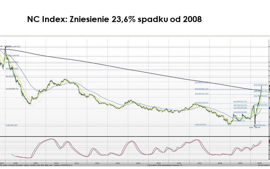 Trend na NewConnect wrogiem czy przyjacielem?