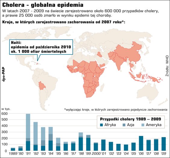 W latach 2007-2009 na świecie zarejestrowano około 600 tys. przypadków cholery, a prawie 25 tys. Osó