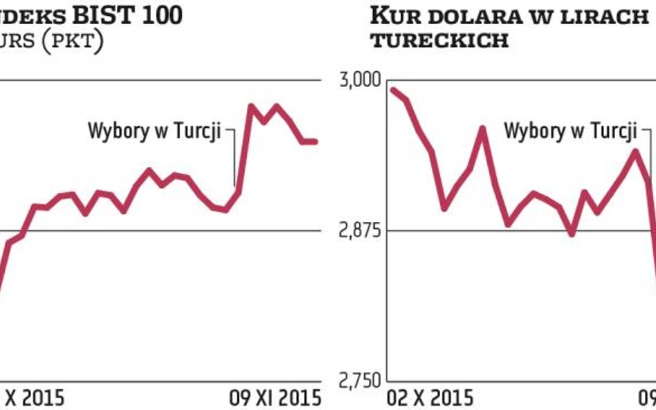 Turcja po wyborach | Po euforii przyszedł czas na refleksję