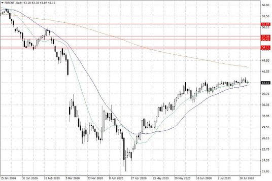 Notowania ropy naftowej Brent – dane dzienne