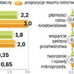 Mniej na mikrofirmy