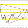 Wykres 1. EURUSD, interwał D1