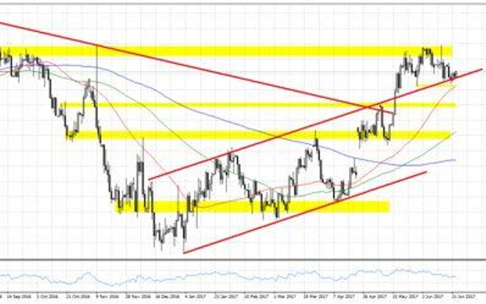 Wykres 1. EURUSD, interwał D1