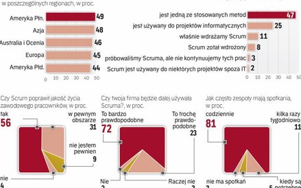 Większość firm jest zadowolona z używania scruma