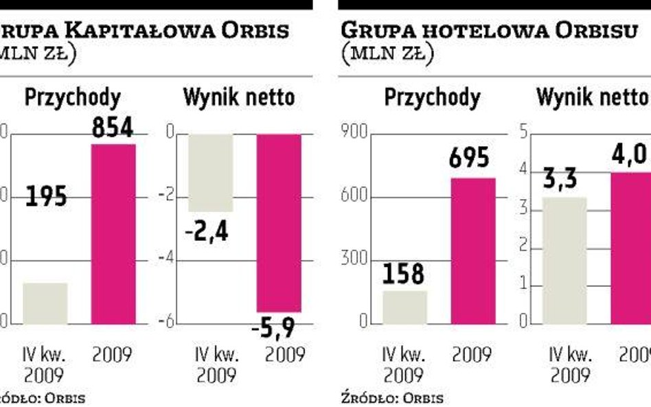 2009 rok nie był udany dla Orbisu