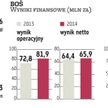 Nadchodzą trudne czasy dla Banku Ochrony Środowiska
