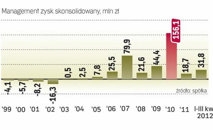 Fundusz Venture Capital najwięcej zarabia w hossie. W bessie koncentruje się na budowie portfela inw