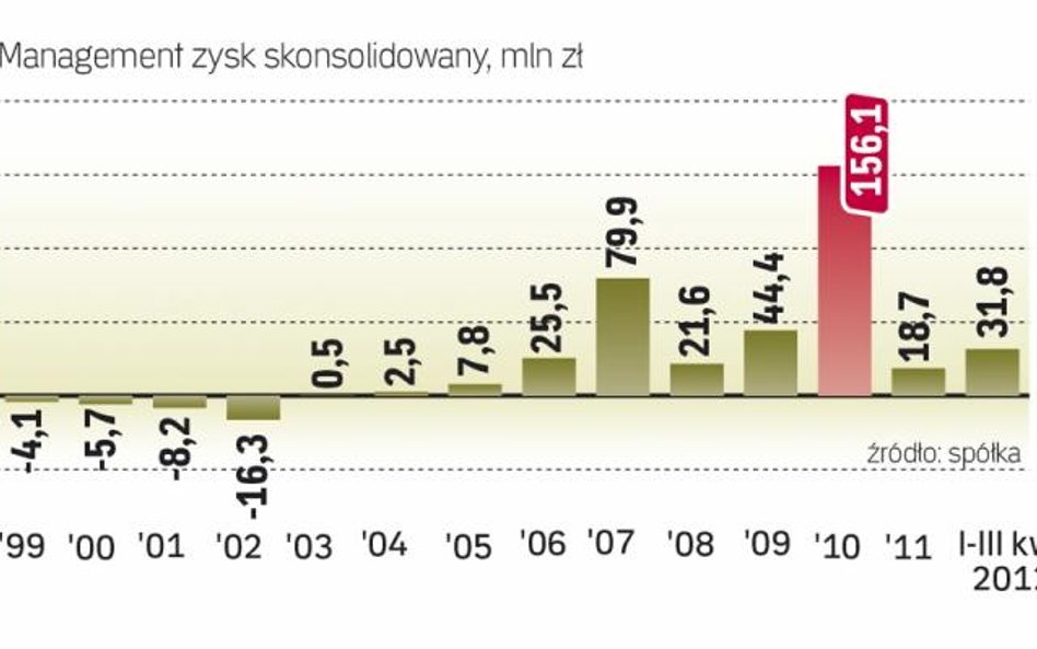 Fundusz Venture Capital najwięcej zarabia w hossie. W bessie koncentruje się na budowie portfela inw