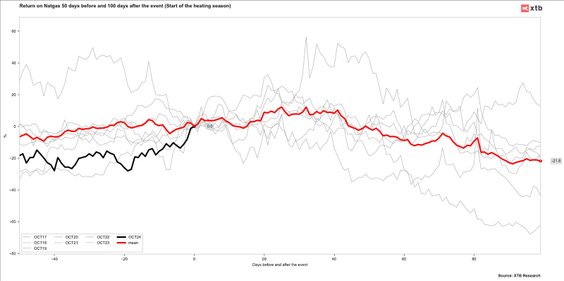 Zachowanie cen gazu w ostatnich latach w trakcie rozpoczęcia sezonu grzewczego w USA. Źródło: Bloomb