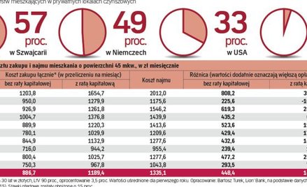 Wziąć kredyt czy wynająć: kiedy zakup jest bardziej opłacalny niż najem