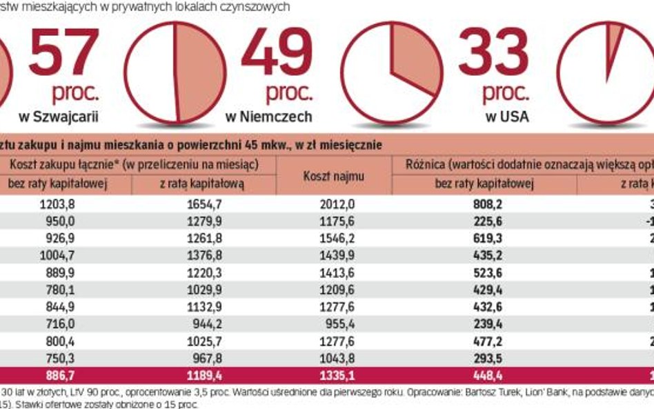 Wziąć kredyt czy wynająć: kiedy zakup jest bardziej opłacalny niż najem