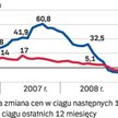Barometr „Nieruchomości”: Ceny mieszkań spadają