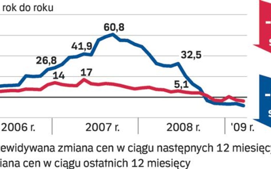 Barometr „Nieruchomości”: Ceny mieszkań spadają