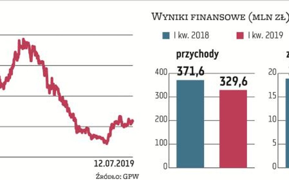 Unibep to grupa również skoncentrowana na wielu frontach, wartość portfela zamówień na koniec marca 