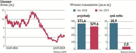 Unibep to grupa również skoncentrowana na wielu frontach, wartość portfela zamówień na koniec marca 