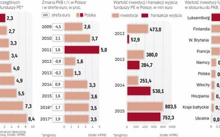 Polska jest najważniejszym rynkiem dla funduszy zainteresowanych inwestycjami w naszym regionie.