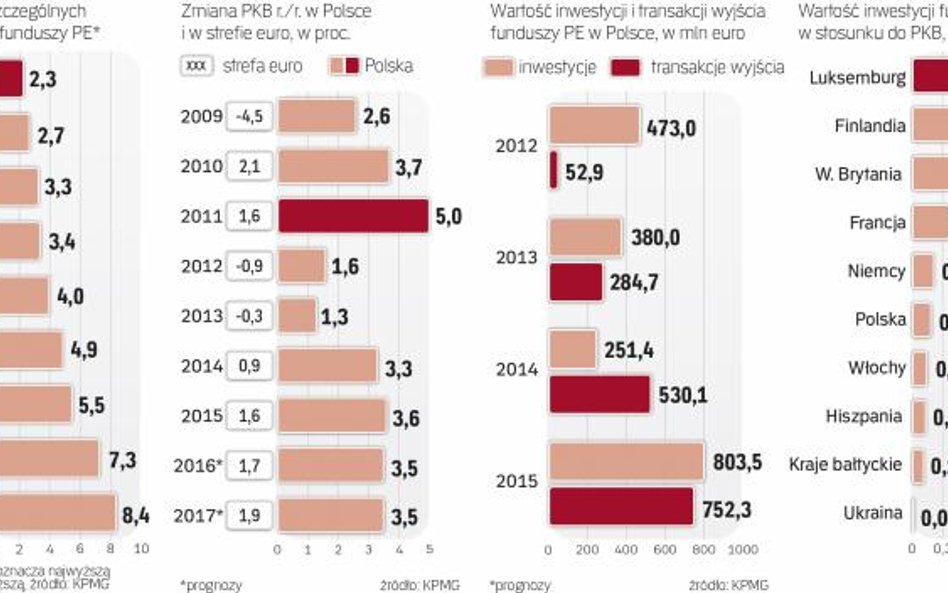 Polska jest najważniejszym rynkiem dla funduszy zainteresowanych inwestycjami w naszym regionie.