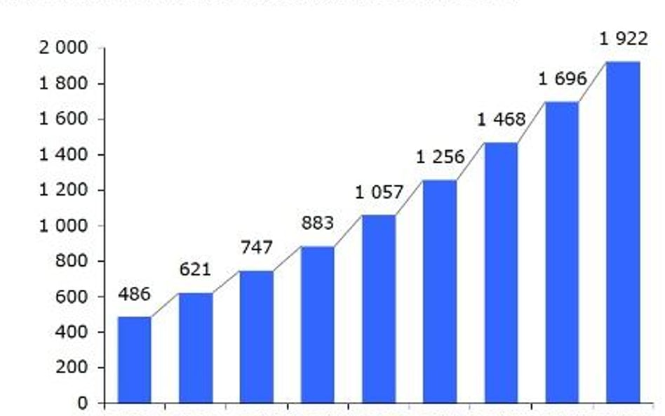 883 mln zł z polskich data center