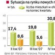 Wynająć czy kupić. Po zaostrzeniu polityki kredytowej przez banki wielu klientów, którzy chcieli kup
