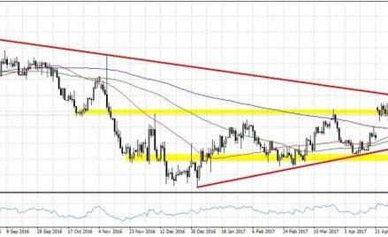 EURUSD, interwał D1