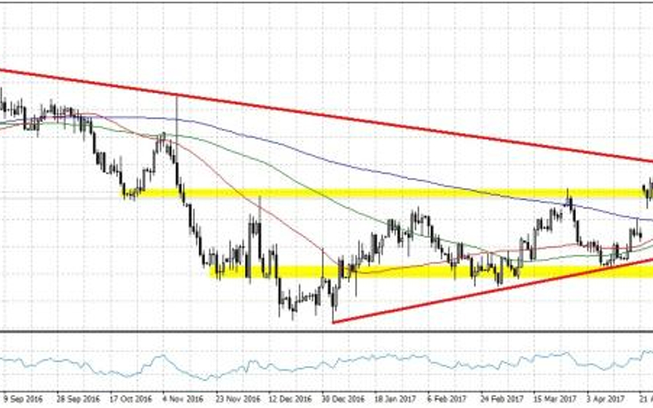 EURUSD, interwał D1
