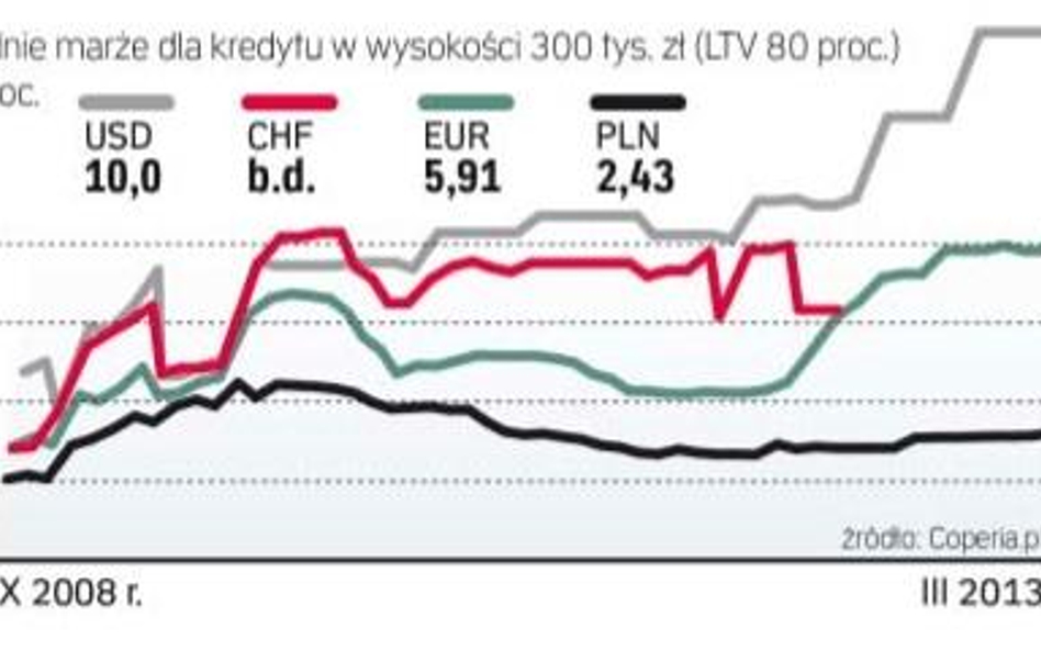 Jak drogi jest kredyt