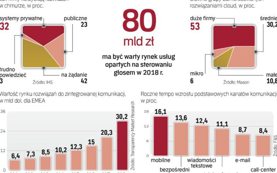 Firmy na całym świecie inwestują w nowoczesną komunikację