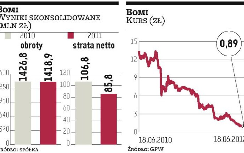 Losy Bomi leżą w rękach banków